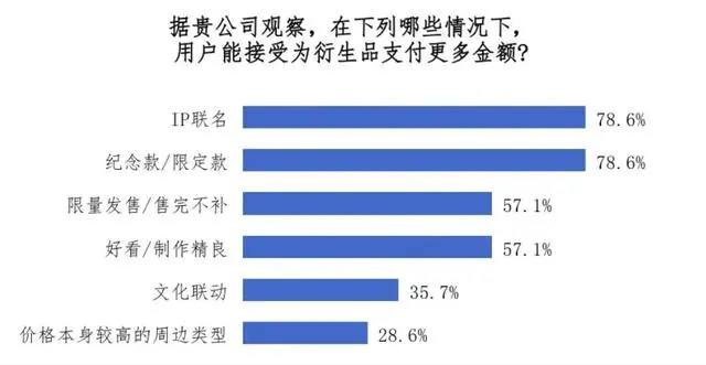 IP衍生逆势增长 游戏公司的新增量
